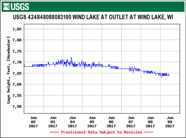 USGS Graph
